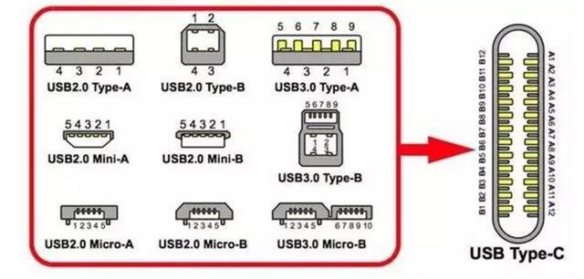 Type-C equal to USB 3.1